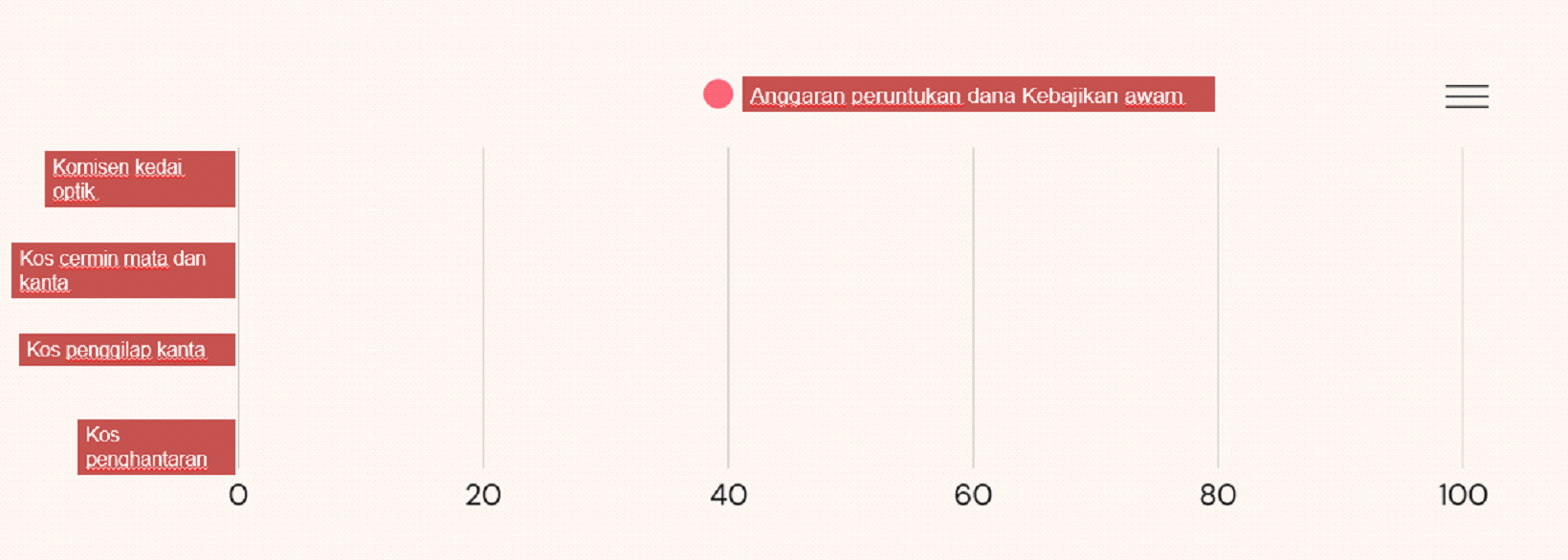 Anggaran-peruntukan-dana